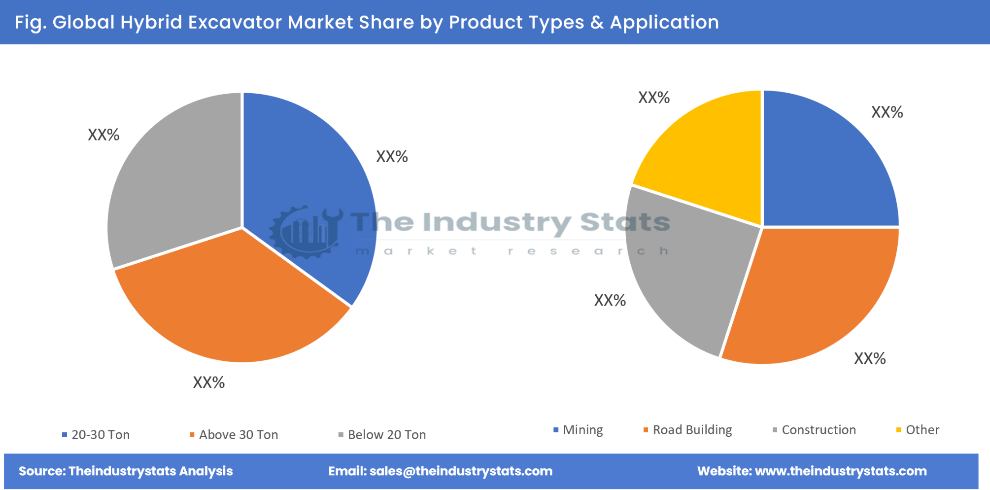 Hybrid Excavator Share by Product Types & Application